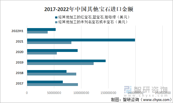 2017-2022年中国其他宝石进口金额