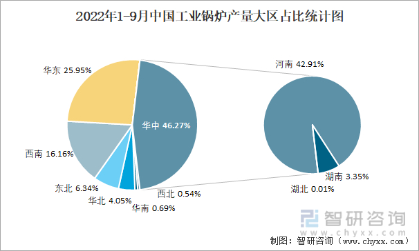 2022年1-9月中国工业锅炉产量大区占比统计图