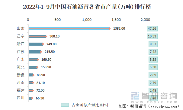 2022年1-9月中国石油沥青各省市产量排行榜