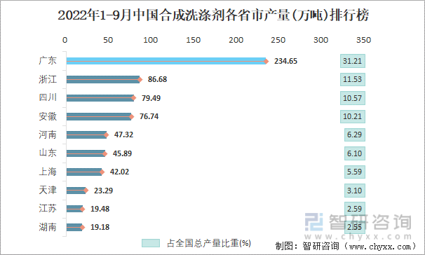2022年1-9月中国合成洗涤剂各省市产量排行榜
