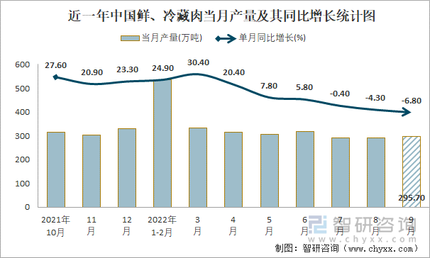 近一年中國(guó)鮮、冷藏肉當(dāng)月產(chǎn)量及其同比增長(zhǎng)統(tǒng)計(jì)圖