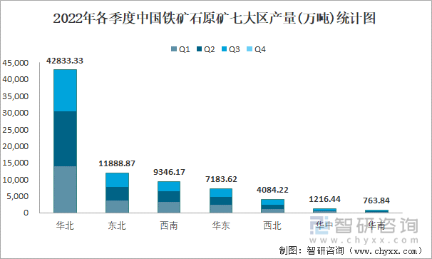 2022年各季度中国铁矿石原矿七大区产量统计图