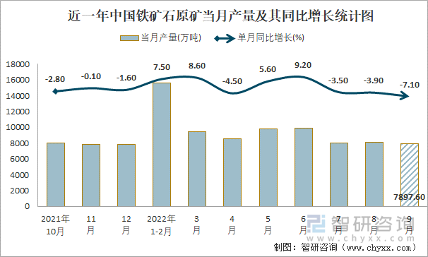 近一年中国铁矿石原矿当月产量及其同比增长统计图