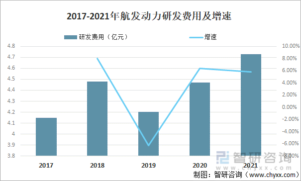 2017-2021年航发动力研发费用及增速