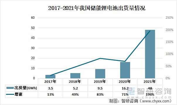 2017-2021年我国储能锂电池出货量情况