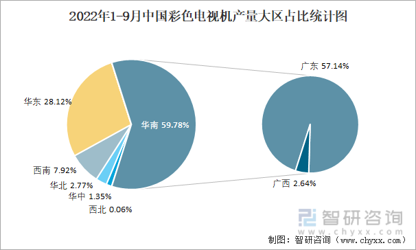 2022年1-9月中国彩色电视机产量大区占比统计图