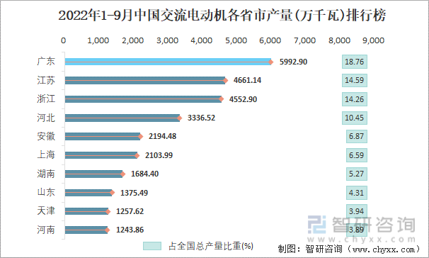2022年1-9月中国交流电动机各省市产量排行榜