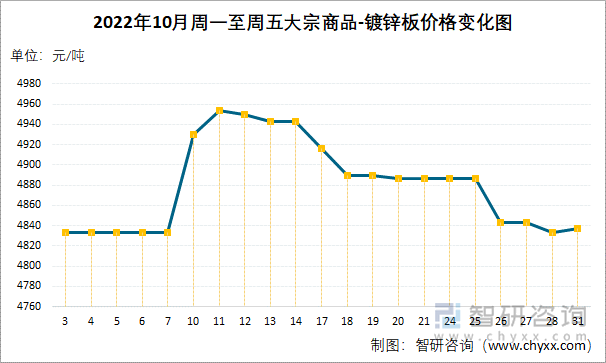 2022年10月周一至周五大宗商品-镀锌板价格变化图