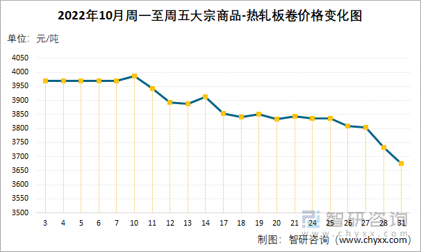 2022年10月周一至周五大宗商品-热轧板卷价格变化图