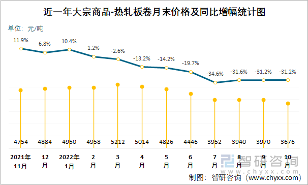 近一年大宗商品-热轧板卷月末价格及同比增幅统计图