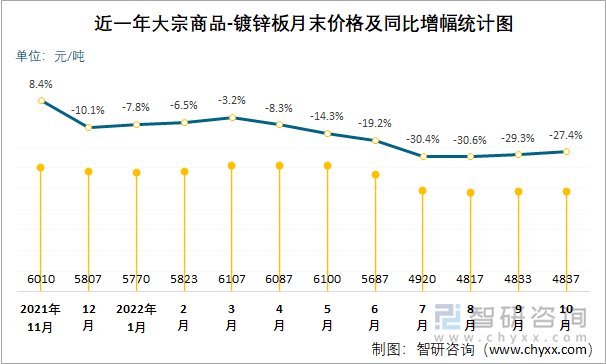 近一年大宗商品-镀锌板月末价格及同比增幅统计图