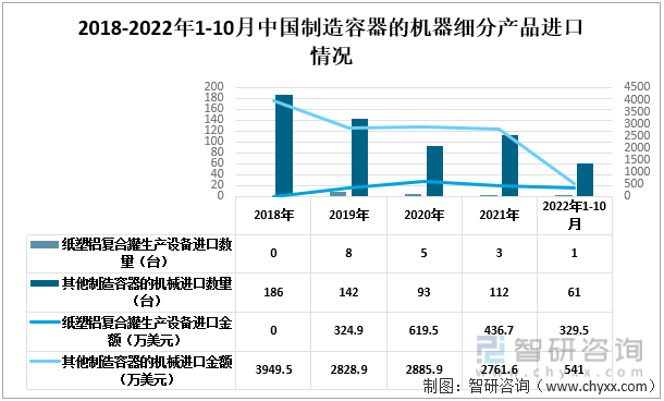 2018-2022年1-10月中国制造容器的机器细分进口情况