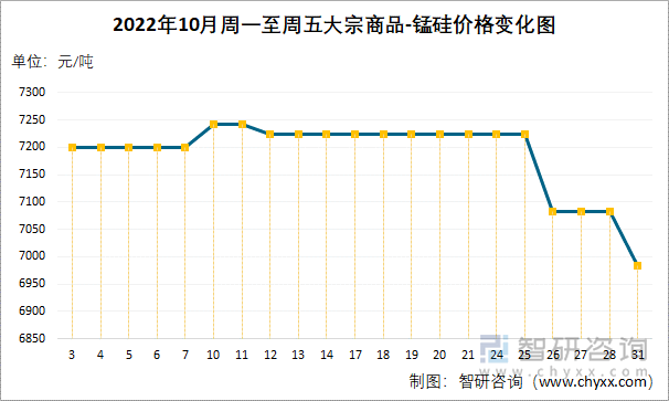 2022年10月周一至周五大宗商品-锰硅价格变化图