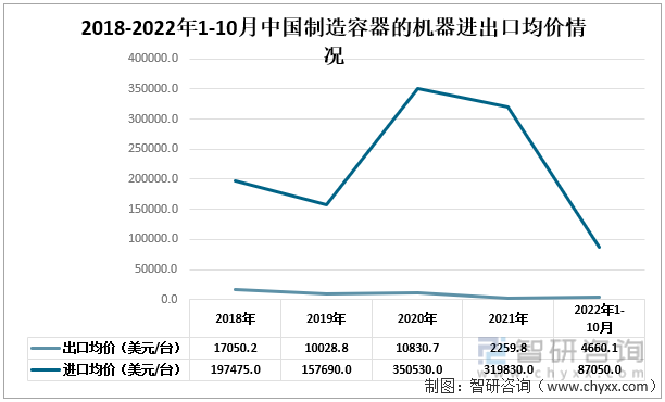 2018-2022年1-10月中国制造容器的机器进出口均价情况