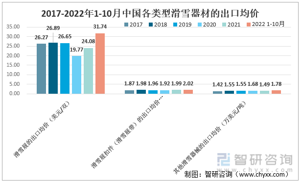 2017-2022年1-10月中国各类型滑雪器材的出口均价
