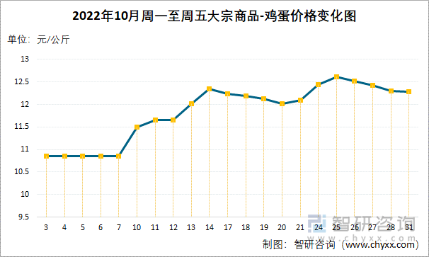 2022年10月周一至周五大宗商品-鸡蛋价格变化图