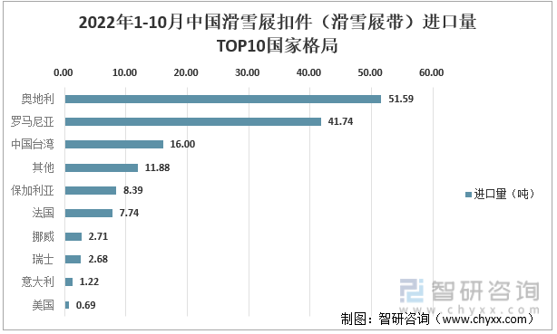 2022年1-10月中国滑雪屐扣件（滑雪屐带）进口量TOP10国家格局
