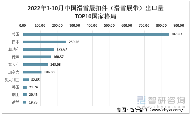 2022年1-10月中国滑雪屐扣件（滑雪屐带）出口量TOP10国家格局