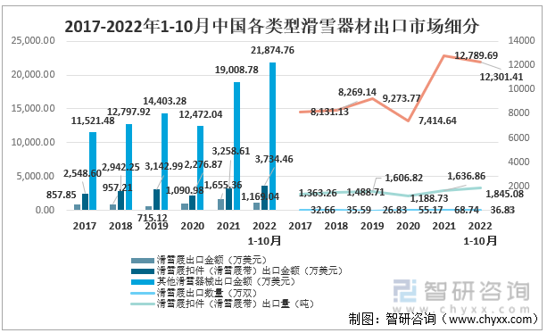 2017-2022年1-10月中国各类型滑雪器材出口市场细分