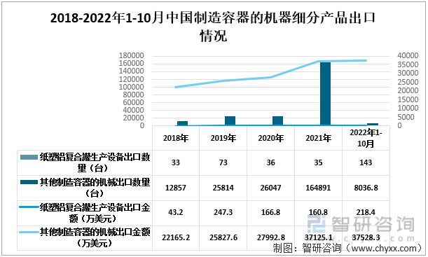2018-2022年1-10月中国制造容器的机器细分出口情况