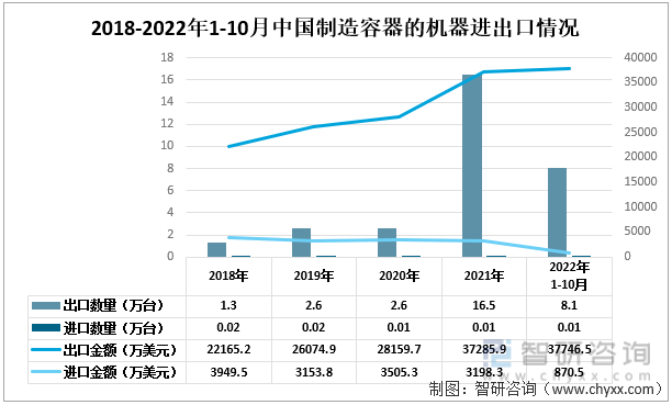 2018-2022年1-10月中国制造容器的机器进出口情况