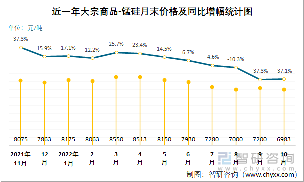 近一年大宗商品-锰硅月末价格及同比增幅统计图