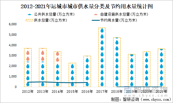 2012-2021年運城市城市供水量分類及節(jié)約用水量統(tǒng)計圖