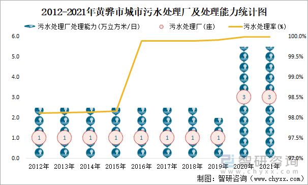 2012-2021年黄骅市城市污水处理厂及处理能力统计图