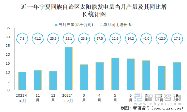 近一年宁夏回族自治区太阳能发电量当月产量及其同比增长统计图