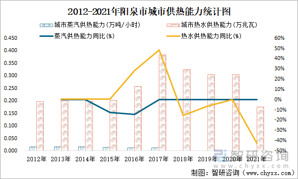 2012-2021年阳泉市城市供热能力统计图