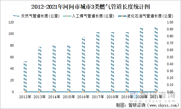 2012-2021年河间市城市3类燃气管道长度统计图