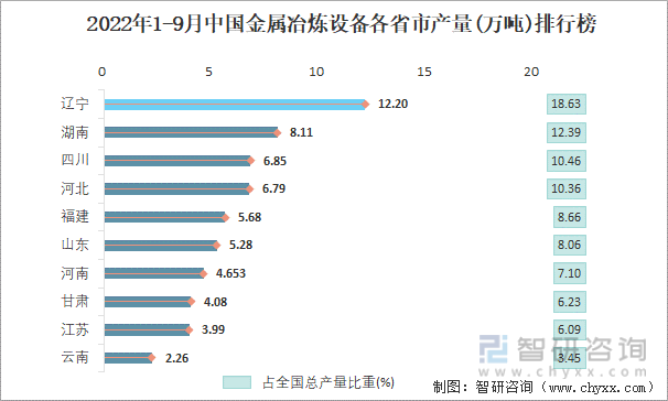 2022年1-9月中国金属冶炼设备各省市产量排行榜