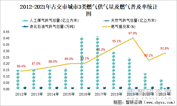 2012-2021年古交市城市3类燃气供气量及燃气普及率统计图