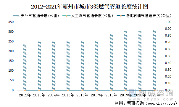 2012-2021年霸州市城市3類燃氣管道長度統(tǒng)計圖