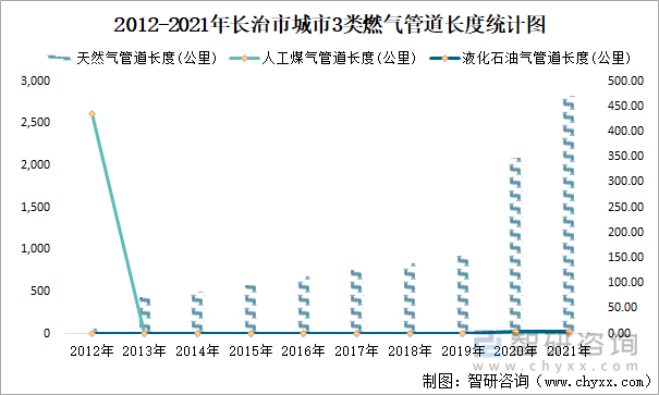 2012-2021年長治市城市3類燃?xì)夤艿篱L度統(tǒng)計(jì)圖