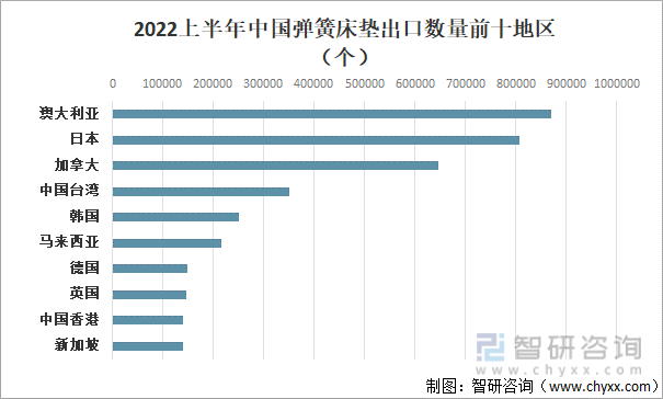 2022上半年中国弹簧床垫出口数量前十地区
