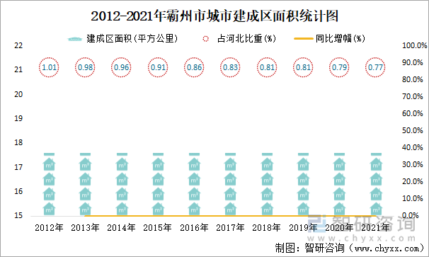 2012-2021年霸州市城市建成區(qū)面積統(tǒng)計圖