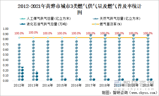 2012-2021年黄骅市城市3类燃气供气量及燃气普及率统计图