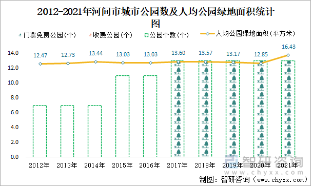 2012-2021年河间市城市公园数及人均公园绿地面积统计图