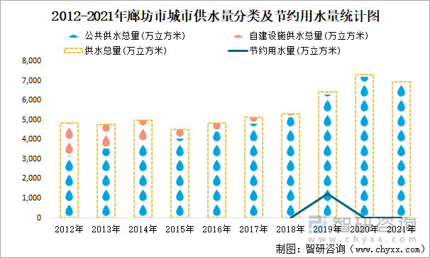 2012-2021年廊坊市城市供水量分类及节约用水量统计图