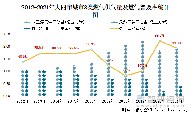 2012-2021年大同市城市3类燃气供气量及燃气普及率统计图