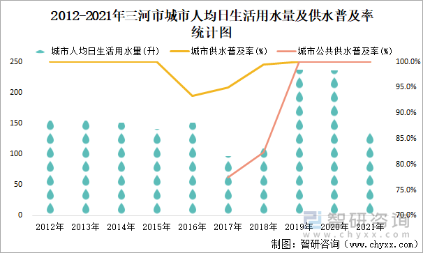 2012-2021年三河市城市人均日生活用水量及供水普及率統(tǒng)計(jì)圖