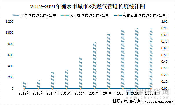 2012-2021年衡水市城市3类燃气管道长度统计图