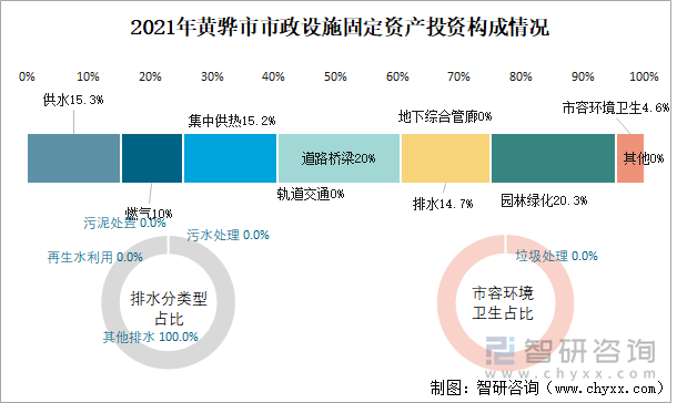 2021年黄骅市市政设施固定资产投资构成情况