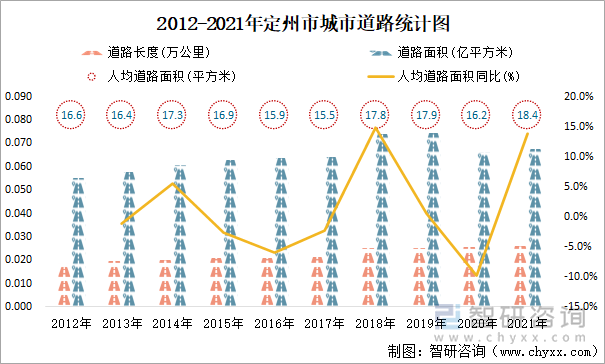 2012-2021年定州市城市道路統(tǒng)計(jì)圖