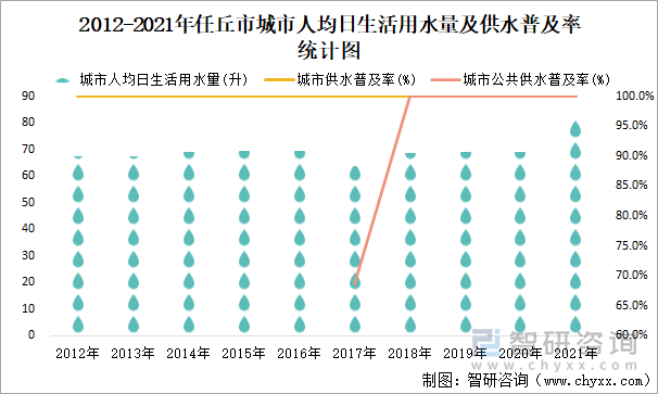 2012-2021年任丘市城市人均日生活用水量及供水普及率统计图