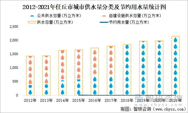 2012-2021年任丘市城市供水量分类及节约用水量统计图