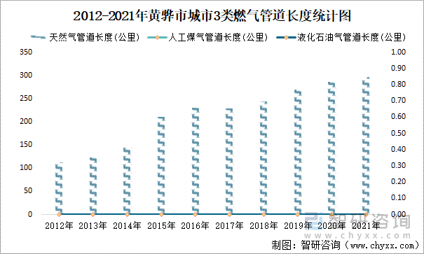 2012-2021年黄骅市城市3类燃气管道长度统计图