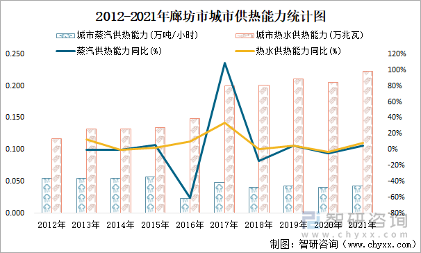 2012-2021年廊坊市城市供热能力统计图