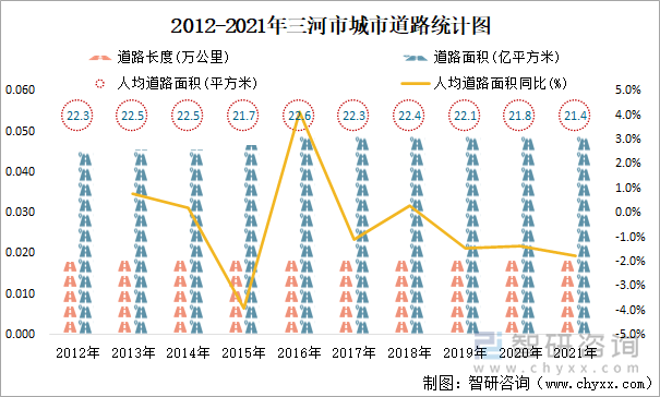 2012-2021年三河市城市道路統(tǒng)計(jì)圖